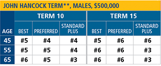 john hancock term males
